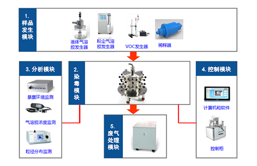 图4 大动物口鼻吸入暴露系统四大？