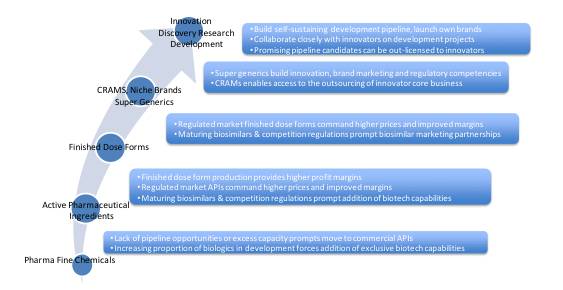全球仿制药、生物类似药和原料药生产商展望：趋势、机遇与挑战