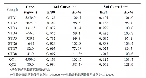 2：案例二中不同生物素标记药物比例下的方法表现的比较