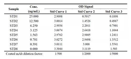 表1：案例一中调节固相化抗体浓度后对方法表现的影响