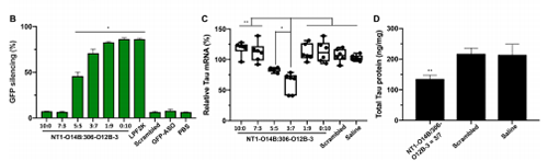 运输Tau-ASOs后在脑细胞中MRNA的表达和基因敲除情况比较。