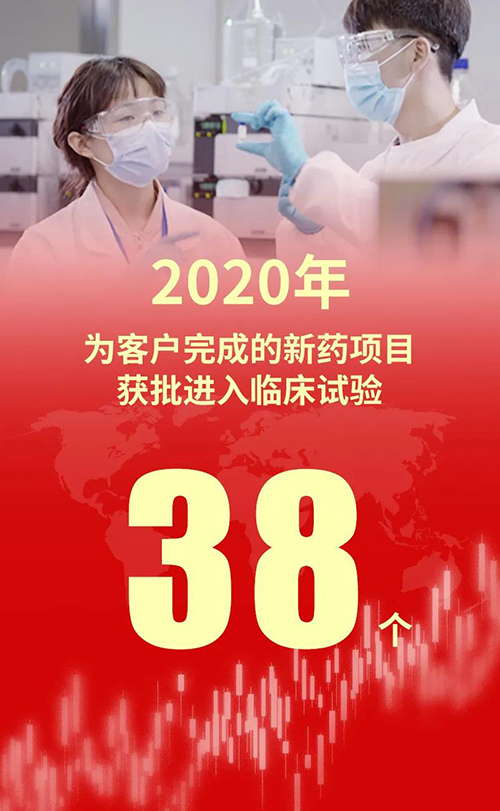 2020年，不朽情缘mg官网为客户完成的新药项目获批进入临床试验38个