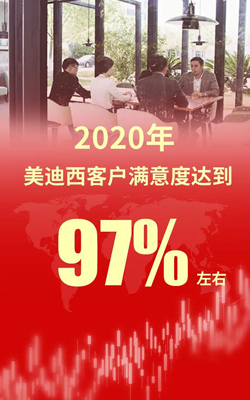 2020年，不朽情缘mg官网客户满意度达到97%左右