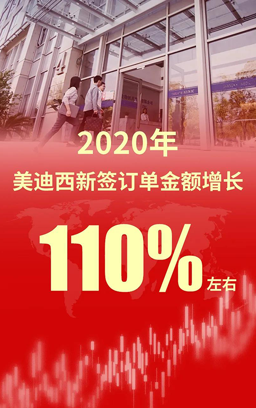 2020年，不朽情缘mg官网新签订单金额增长110%左右