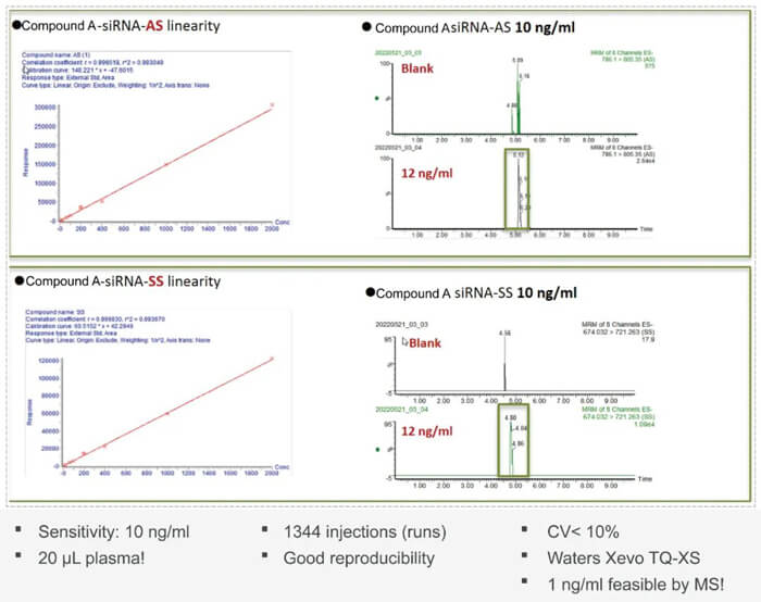 10-不朽情缘mg官网案例：Compound-A-–siRNA-plasma-quantification-(20-?L-plasma).jpg