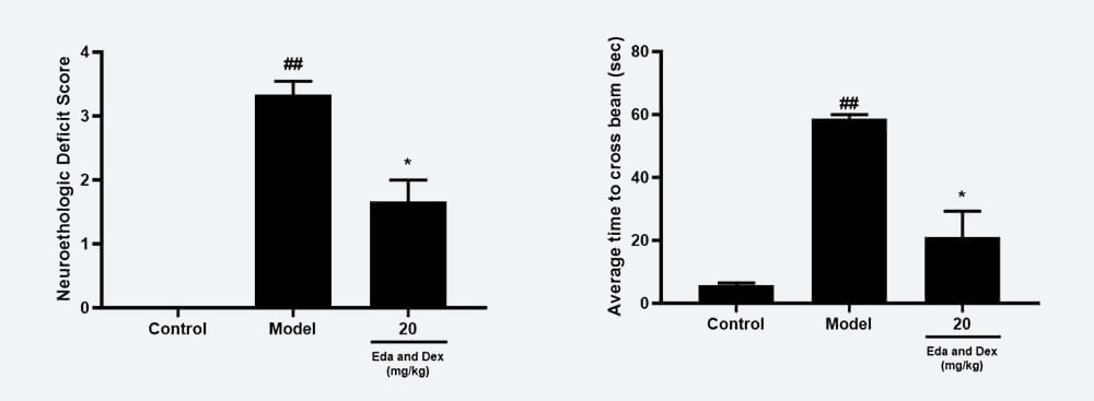 神经功能药效学考察：A Zea-longa评分；B 平衡木通过时间；.jpg