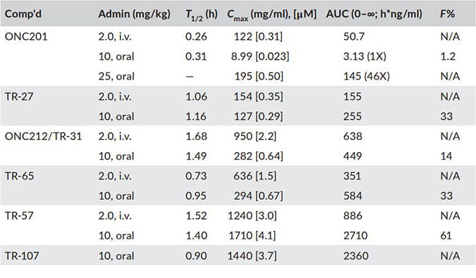TR-107是人类线粒体蛋白酶ClpP的有效激活剂，PK分析通过不朽情缘mg官网进行