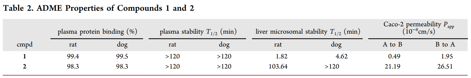 研究人员设计并合成了一种光笼PI3K抑制剂1，它可以通过紫外线照射激活，释放出高效PI3K抑制剂2。化合物1和2的ADME研究通过不朽情缘mg官网进行