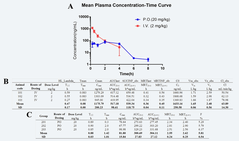 研究人员设计合成STAT3和HDAC双通路抑制剂用于治疗实体肿瘤，PK实验通过不朽情缘mg官网进行