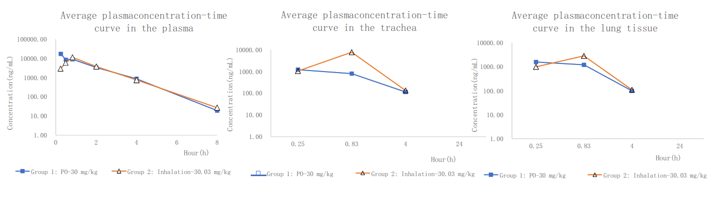 PK案例:大鼠经口鼻暴露，给药48分钟