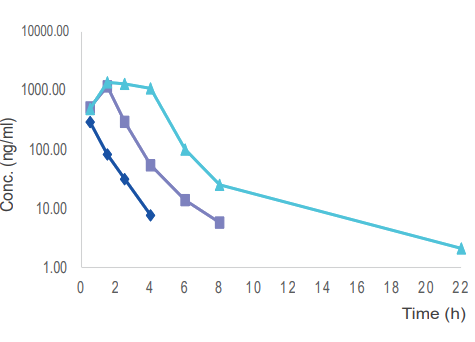  毒理案例:大鼠和犬的口鼻暴露，GLP毒理