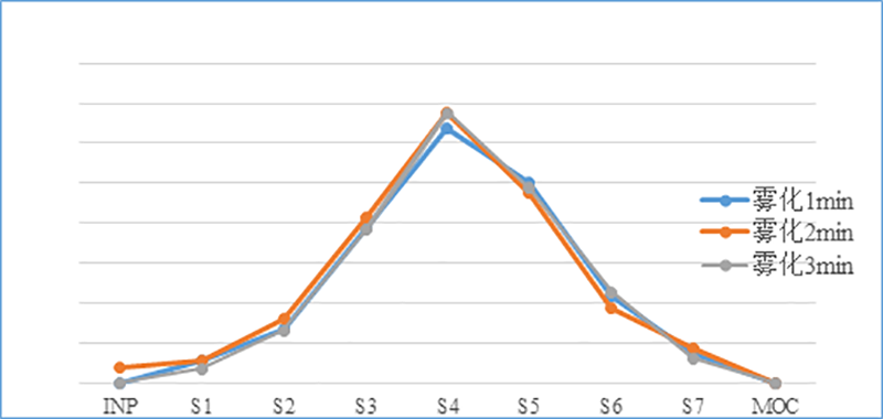 吸入制剂（新药，纳米抗体）-雾化时间的选择--微细粒子剂量