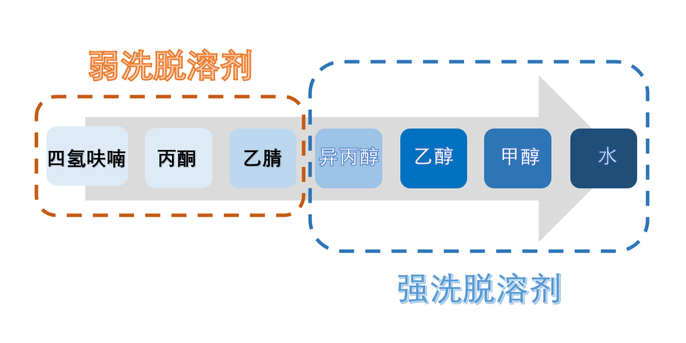 图3：HILIC模式洗脱溶剂强弱顺序.png