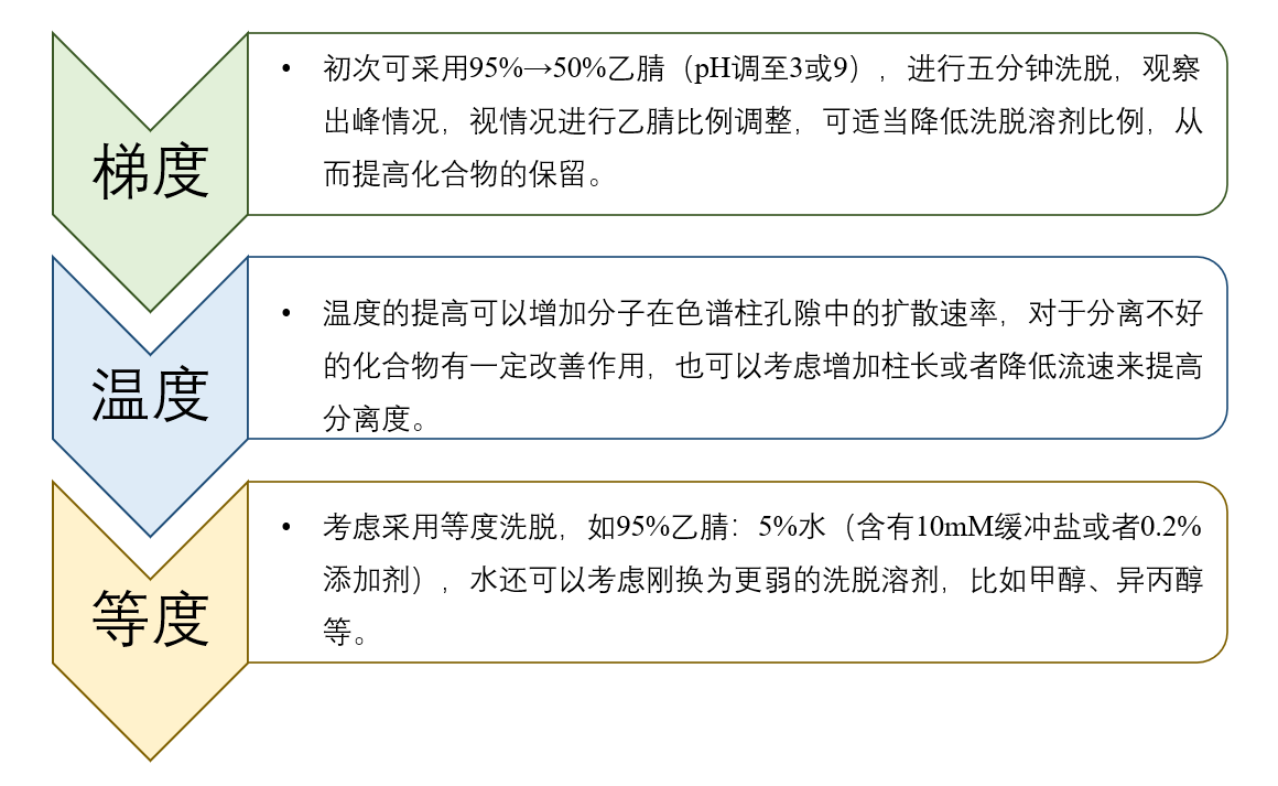 图4：HILIC模式未知化合物方法开发一般思路.png