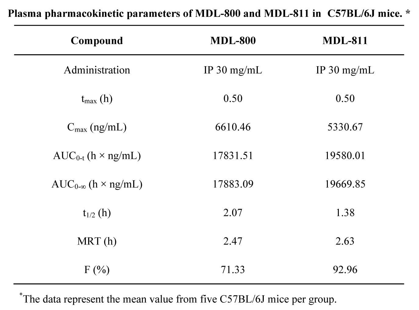SIRT6变构激活剂在结直肠癌中发挥治疗作用，本研究中PK实验通过不朽情缘mg官网进行