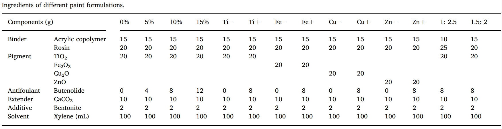 丁烯酸内酯是一种很有前景的天然防污产品，本研究中纯度>99%的丁烯酸内酯通过不朽情缘mg官网合成