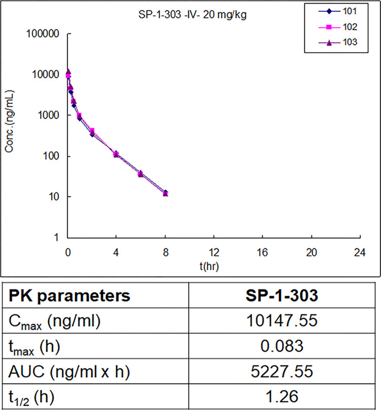 双靶向HDAC抑制剂和ATM激活剂SP-1-303抑制雌激素受体阳性乳腺癌细胞生长，本研究中PK实验通过不朽情缘mg官网进行